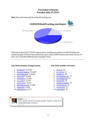 Tweetchat #chsocm
                                 Tuesday, July 19, 2011

Note Data and transcript from HashTracking.com.


                      #CHSOCM HashTracking.com Report




498 tweets generated 772,811 impressions, reaching an audience of 48,164 followers
within the past 24 hours Calculated from up to about 1000 tweets | Generated Tue Jul 19
2011 22:11:20 GMT-0400 (Eastern Daylight Time)



Top 10 by number of impressions                 Top 10 by number of tweets

   1. drothamel: 314,360                            1. chsocm: 44
   2. iamepiscopalian: 152,859                      2. rev_david: 41
   3. meredithgould: 113,026                        3. drothamel: 40
   4. denise205: 32,940                             4. penelopepiscopl: 37
   5. raimalarter: 23,640                           5. meredithgould: 31
   6. rev_david: 23,534                             6. denise205: 30
   7. revrevwine: 18,561                            7. iamepiscopalian: 29
   8. penelopepiscopl: 13,949                       8. christinaauch: 23
   9. rampracer: 8,580                              9. revrevwine: 23
   10. prkanderson: 6,315                           10. raimalarter: 20




                                            1
 