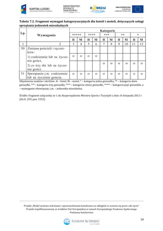 Projekt „Model systemu wdrażania i upowszechniania kształcenia na odległość w uczeniu się przez całe życie”
Projekt współfinansowany ze środków Unii Europejskiej w ramach Europejskiego Funduszu Społecznego
Podstawy hotelarstwa
14
Tabela 7.2. Fragment wymagań kategoryzacyjnych dla hoteli i moteli, dotyczących usługi
sprzątania jednostek mieszkalnych
Lp.
Wymagania
Kategorie
***** **** *** ** *
H M H M H M H M H M
1 2 3 4 5 6 7 8 9 10 11 12
50 Zmiana pościeli i ręczni-
ków:
1) codziennie lub na życze-
nie gości,
2) co trzy dni lub na życze-
nie gości.
o o o o
o o o o o o
51 Sprzątanie j.m. codziennie
lub na życzenie gościa.
o o o o o o o o o o
Objaśnienie znaków i skrótów: H – hotel, M – motel, * – kategoria jedna gwiazdka, ** – kategoria dwie
gwiazdki, *** – kategoria trzy gwiazdki, **** – kategoria cztery gwiazdki, ***** – kategoria pięć gwiazdek, o
– wymaganie obowiązuje, j.m. – jednostka mieszkalna.
Źródło: fragment załącznika nr do Rozporządzenia Ministra Sportu i Turystyki z dnia 16 listopada 2011 r.
(Dz.U. 259, poz. 1553)
 