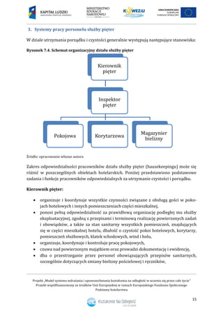 Projekt „Model systemu wdrażania i upowszechniania kształcenia na odległość w uczeniu się przez całe życie”
Projekt współfinansowany ze środków Unii Europejskiej w ramach Europejskiego Funduszu Społecznego
Podstawy hotelarstwa
15
3. Systemy pracy personelu służby pięter
W dziale utrzymania porządku i czystości generalnie występują następujące stanowiska:
Rysunek 7.4. Schemat organizacyjny działu służby pięter
Źródło: opracowanie własne autora
Zakres odpowiedzialności pracowników działu służby pięter (hausekeepingu) może się
różnić w poszczególnych obiektach hotelarskich. Poniżej przedstawiono podstawowe
zadania i funkcje pracowników odpowiedzialnych za utrzymanie czystości i porządku.
Kierownik pięter:
 organizuje i koordynuje wszystkie czynności związane z obsługą gości w poko-
jach hotelowych i innych pomieszczeniach części mieszkalnej,
 ponosi pełną odpowiedzialność za prawidłową organizację podległej mu służby
eksploatacyjnej, zgodną z przepisami i terminową realizację powierzonych zadań
i obowiązków, a także za stan sanitarny wszystkich pomieszczeń, znajdujących
się w części mieszkalnej hotelu, dbałość o czystość pokoi hotelowych, korytarzy,
pomieszczeń służbowych, klatek schodowych, wind i holu,
 organizuje, koordynuje i kontroluje pracę pokojowych,
 czuwa nad powierzonym majątkiem oraz prowadzi dokumentację i ewidencję,
 dba o przestrzeganie przez personel obowiązujących przepisów sanitarnych,
szczególnie dotyczących zmiany bielizny pościelowej i ręczników,
Kierownik
pięter
Inspektor
pięter
Pokojowa Korytarzowa
Magazynier
bielizny
 