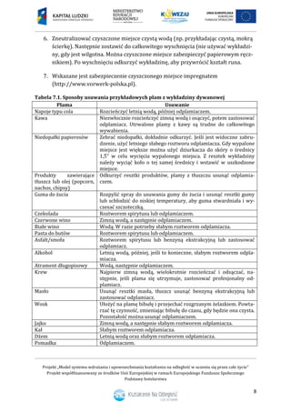 Projekt „Model systemu wdrażania i upowszechniania kształcenia na odległość w uczeniu się przez całe życie”
Projekt współfinansowany ze środków Unii Europejskiej w ramach Europejskiego Funduszu Społecznego
Podstawy hotelarstwa
8
6. Zneutralizować czyszczone miejsce czystą wodą (np. przykładając czystą, mokrą
ścierkę). Następnie zostawić do całkowitego wyschnięcia (nie używać wykładzi-
ny, gdy jest wilgotna. Można czyszczone miejsce zabezpieczyć papierowym ręcz-
nikiem). Po wyschnięciu odkurzyć wykładzinę, aby przywrócić kształt runa.
7. Wskazane jest zabezpieczenie czyszczonego miejsce impregnatem
(http://www.vorwerk-polska.pl).
Tabela 7.1. Sposoby usuwania przykładowych plam z wykładziny dywanowej
Plama Usuwanie
Napoje typu cola Rozcieńczyć letnią wodą, później odplamiaczem.
Kawa Niezwłocznie rozcieńczyć zimną wodą i osączyć, potem zastosować
odplamiacz. Utrwalone plamy z kawy są trudne do całkowitego
wywabienia.
Niedopałki papierosów Zebrać niedopałki, dokładnie odkurzyć. Jeśli jest widoczne zabru-
dzenie, użyć letniego słabego roztworu odplamiacza. Gdy wypalone
miejsce jest większe mozna uzyc dziurkacza do skory o srednicy
, w celu wycięcia wypalonego miejsca. Z resztek wykładziny
należy wyciąć koło o tej samej średnicy i wstawić w uszkodzone
miejsce.
Produkty zawierające
tłuszcz lub olej (popcorn,
nachos, chipsy)
Odkurzyć resztki produktów, plamy z tłuszczu usunąć odplamia-
czem.
Guma do żucia Rozpylić spray do usuwania gumy do żucia i usunąć resztki gumy
lub schłodzić do niskiej temperatury, aby guma stwardniała i wy-
czesać szczoteczką.
Czekolada Roztworem spirytusu lub odplamiaczem.
Czerwone wino Zimną wodą, a następnie odplamiaczem.
Białe wino Wodą. W razie potrzeby słabym roztworem odplamiacza.
Pasta do butów Roztworem spirytusu lub odplamiaczem.
Asfalt/smoła Roztworem spirytusu lub benzyną ekstrakcyjną lub zastosować
odplamiacz.
Alkohol Letnią wodą, później, jeśli to konieczne, słabym roztworem odpla-
miacza.
Atrament długopisowy Wodą, następnie odplamiaczem.
Krew Najpierw zimną wodą, wielokrotnie rozcieńczać i odsączać, na-
stępnie, jeśli plama się utrzymuje, zastosować profesjonalny od-
plamiacz.
Masło Usunąć resztki masła, tłuszcz usunąć benzyną ekstrakcyjną lub
zastosować odplamiacz.
Wosk Ułożyć na plamę bibułę i przejechać rozgrzanym żelazkiem. Powta-
rzać tę czynność, zmieniając bibułę do czasu, gdy będzie ona czysta.
Pozostałość można usunąć odplamiaczem.
Jajko Zimną wodą, a następnie słabym roztworem odplamiacza.
Kał Słabym roztworem odplamiacza.
Dżem Letnią wodą oraz słabym roztworem odplamiacza.
Pomadka Odplamiaczem.
 