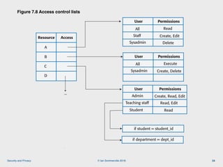 © Ian Sommerville 2018:Security and Privacy
Figure 7.8 Access control lists
24
D
A
B
C
D
Resource Access
...
Figure 7.8 Ac...