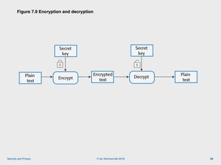 © Ian Sommerville 2018:Security and Privacy
Figure 7.9 Encryption and decryption
26
Secret
key
Decrypt
Figure 7.9 Encrypti...