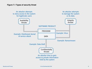 © Ian Sommerville 2018:Security and Privacy
Figure 7.1 Types of security threat
3
PROGRAM
DATA
Availability
threats
Integr...
