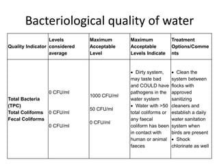Bacteriological quality of water
Quality Indicator
Levels
considered
average
Maximum
Acceptable
Level
Maximum
Acceptable
Levels Indicate
Treatment
Options/Comme
nts
Total Bacteria
(TPC)
Total Coliforms
Fecal Coliforms
0 CFU/ml
0 CFU/ml
0 CFU/ml
1000 CFU/ml
50 CFU/ml
0 CFU/ml
 Dirty system,
may taste bad
and COULD have
pathogens in the
water system
 Water with >50
total coliforms or
any faecal
coliform has been
in contact with
human or animal
faeces
 Clean the
system between
flocks with
approved
sanitizing
cleaners and
establish a daily
water sanitation
system when
birds are present
 Shock
chlorinate as well
 