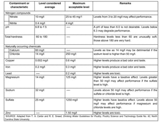 Contaminant or
characteristic
Level considered
average
Maximum
acceptable level
Remarks
Nitrogen compounds
Nitrate 10 mg/l 25 to 45 mg/1 Levels from 3 to 20 mg/l may affect performance.
Nitrite 0.4 mg/l 4 mg/l
pH 6.8 to 7.5 ---- A pH of less than 6.0 is not desirable. Levels below
6.3 may degrade performance.
Total hardness 60 to 180 ---- Hardness levels less than 60 are unusually soft;
those above 180 are very hard.
Naturally occurring chemicals
Calcium 60 mg/l ---- Levels as low as 14 mg/l may be detrimental if the
sodium level is higher than 50 mg/l.Chloride 14 mg/l 250 mg/l
Copper 0.002 mg/l 0.6 mg/l Higher levels produce a bad odor and taste.
Iron 0.2 mg/l 0.3 mg/l Higher levels produce a bad odor and taste.
Lead ---- 0.2 mg/l Higher levels are toxic.
Magnesium 14 mg/l 125 mg/l Higher levels have a laxative effect. Levels greater
than 50 mg/l may affect performance if the sulfate
level is high.
Sodium 32 mg/l ---- Levels above 50 mg/l may affect performance if the
sulfate or chloride level is high.
Sulfate 25 mg/l 1250 mg/l Higher levels have laxative effect. Levels above 50
mg/l may affect performance if magnesium and
chloride levels are high.
Zinc ---- 1.50 mg/l Higher levels are toxic.
SOURCE: Adapted from T. A. Carter and R. E. Sneed, Drinking Water Guidelines for Poultry, Poultry Science and Technology Guide No. 42, North
Carolina State University
 