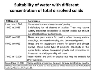 Suitability of water with different
concentration of total dissolved solids
TDS (ppm) Comments
Less than 1,000 No serious burden to any class of poultry.
1,000 to 2,999 Satisfactory for all classes of poultry. They may cause
watery droppings (especially at higher levels) but should
not affect health or performance.
3,000 to 4,999 These are poor waters for poultry, often causing watery
droppings, increased mortality, and decreased growth.
5,000 to 6,999 These are not acceptable waters for poultry and almost
always cause some type of problem, especially at the
upper limits, where decreased growth and production or
increased mortality probably will occur.
7,000 to 10,000 These waters are unfit for poultry but may be suitable for
other livestock.
More than 10,000 These waters should not be used for any livestock or poultry.
SOURCE: National Research Council, 1974. Nutrients and Toxic Substances in Water for Livestock and Poultry, National
Academy of Sciences, Washington, DC.
 