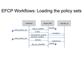 EFCP Workflows: Loading the policy sets
:IraNStack	 plugin:LKM	 dtp:dtp_ps	
insmod	
mmod	
dtp_ps_publish	
select_policy_set	
create	
<<create>>	
transmission_control	
reconcile_conﬂict	
select_policy_set	
destroy	
<<destroy>>	
dtp_ps_unpublish	
 
