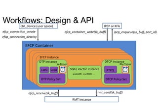 Workflows: Design & APIctrl_device	(user	space)	
efcp_connec(on_create	
efcp_connec(on_destroy	
IPCP	or	KFA	
efcp_container_write(sk_buﬀ)	 ipcp_enqueue(sk_buﬀ,	port_id)	
RMT	Instance	
rmt_send(sk_buﬀ)	
EFCP	Container	
EFCP	instance	
DTP	Instance	
DTP	Policy	Set		
DTCP	Instance	
DTCP	Policy	Set		
State	Vector	Instance	CWQ	 SeqQ	
sndrLWE, rcvrRWE, ...
RTXQ	
A-Timer	 Rtx	Timer	
efcp_receive(sk_buﬀ)	
 