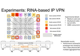 Experiments: RINA-based IP VPN
Green	customer	CPE	(IP)	
Blue	customer	CPE	(IP)	
Purple	customer	CPE	(IP)	
Orange	customer	...