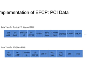 mplementation of EFCP: PCI Data
Dst	
Addr	
Src	
Addr	
Dst	CEP-
Id	
Src		
CEP-Id	
QoS-Id	 Ctrl	Seq	
Num	
sndRWE	 rcvRWE	PDU...