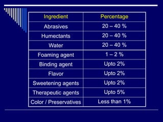 Dental products | PDF