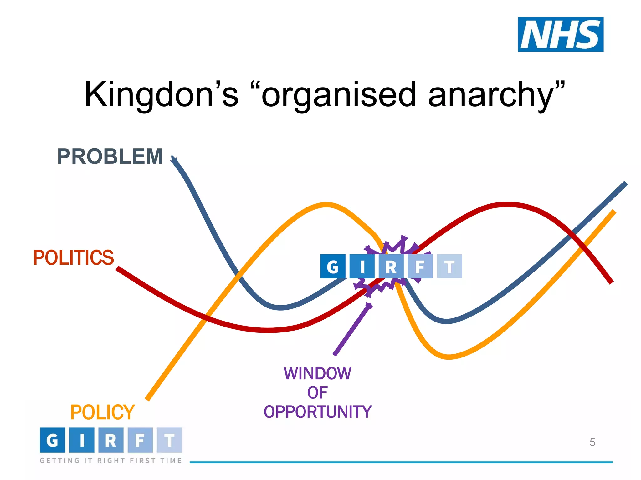 5
Kingdon’s “organised anarchy”
PROBLEM
POLICY
POLITICS
WINDOW
OF
OPPORTUNITY
 