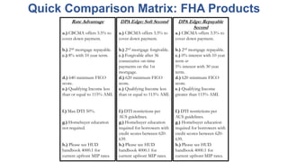 Rate Advantage
a.) CBCMA offers 3.5% to
cover down payment.
b.) 2nd mortgage repayable.
c.) 8% with 10 year term.
d.) 640 minimum FICO
score.
e.) Qualifying Income less
than or equal to 115% AMI.
f.) Max DTI 50%.
g.) Homebuyer education
not required.
h.) Please see HUD
handbook 4000.1 for
current upfront MIP rates.
DPA Edge: Repayable
Second
a.) CBCMA offers 3.5% to
cover down payment.
b.) 2nd mortgage repayable.
c.) 0% interest with 10 year
term or
5% interest with 30 year
term.
d.) 620 minimum FICO
score.
e.) Qualifying Income
greater than 115% AMI.
f.) DTI restrictions per
AUS guidelines.
g.) Homebuyer education
required for borrowers with
credit scores between 620-
639.
h.) Please see HUD
handbook 4000.1 for
current upfront MIP rates.
DPA Edge: Soft Second
a.) CBCMA offers 3.5% to
cover down payment.
b.) 2nd mortgage forgivable.
c.) Forgivable after 36
consecutive on-time
payments on the 1st
mortgage.
d.) 620 minimum FICO
score.
e.) Qualifying Income less
than or equal to 115% AMI.
f.) DTI restrictions per
AUS guidelines.
g.) Homebuyer education
required for borrowers with
credit scores between 620-
639.
h.) Please see HUD
handbook 4000.1 for
current upfront MIP rates.
Quick Comparison Matrix: FHA Products
 