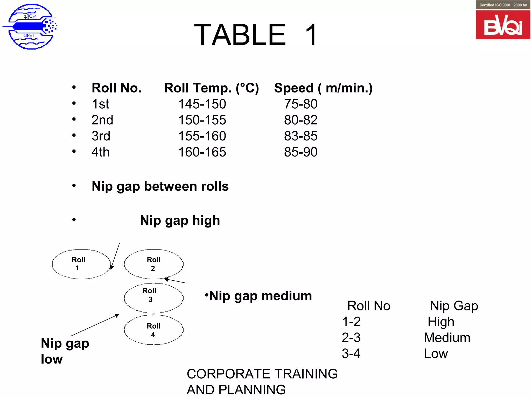 CORPORATE TRAINING
AND PLANNING
TABLE 1
• Roll No. Roll Temp. (°C) Speed ( m/min.)
• 1st 145-150 75-80
• 2nd 150-155 80-82
• 3rd 155-160 83-85
• 4th 160-165 85-90
• Nip gap between rolls
• Nip gap high
Roll No Nip Gap
1-2 High
2-3 Medium
3-4 Low
Nip gap
low
•Nip gap medium
Roll
1
Roll
2
Roll
3
Roll
4
 