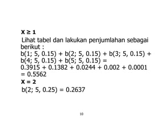 10
X ≥ 1
Lihat tabel dan lakukan penjumlahan sebagai
berikut :
b(1; 5, 0.15) + b(2; 5, 0.15) + b(3; 5, 0.15) +
b(4; 5, 0.15) + b(5; 5, 0.15) =
0.3915 + 0.1382 + 0.0244 + 0.002 + 0.0001
= 0.5562
X = 2
b(2; 5, 0.25) = 0.2637
 