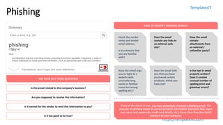 TemplatesIT
https://templatesit.com
Phishing
Is this email related to the company’s business?
Are you supposed to receive this information?
Is it normal for the sender to send this information to you?
Is it too good to be true?
ASK YOUR SELF THESE QUESTIONS
HOW TO IDENTIFY PHISHING EMAILS?
Check the sender
name and sender
email address.
Is it a domain that
you are familiar
with?
Does the email
contain any links to
an external web-
site?
Does the email
contain
attachments from
an external /
unfamiliar party?
Does the email urge
you to login to a
website with
unusually long
name or familiar
name but wrong
spelling etc.?
Does the email tells
you that you have
purchased certain
products, which you
have not?
Is the text in email
properly written?
Does it contain
unusual number of
spelling error and
grammar errors?
If any of the above is true, you have potentially received a phishing email. The
purpose of phishing emails to extract personal information (personal data, logon
user name and passwords, credit card details, etc.). Some time they also install
malware on your computer.
 