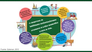 Fuente: Goleman, 2012
 
