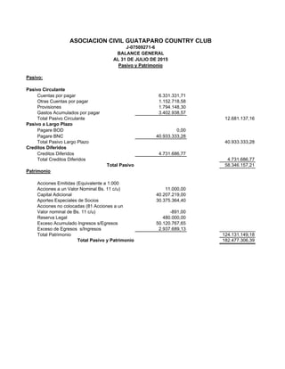 Pasivo:
Pasivo Circulante
Cuentas por pagar 6.331.331,71
Otras Cuentas por pagar 1.152.718,58
Provisiones 1.794.148,30
Gastos Acumulados por pagar 3.402.938,57
Total Pasivo Circulante 12.681.137,16
Pasivo a Largo Plazo
Pagare BOD 0,00
Pagare BNC 40.933.333,28
Total Pasivo Largo Plazo 40.933.333,28
Creditos Diferidos
Creditos Diferidos 4.731.686,77
Total Creditos Diferidos 4.731.686,77
Total Pasivo 58.346.157,21
Patrimonio
Acciones Emitidas (Equivalente a 1.000
Acciones a un Valor Nominal Bs. 11 c/u) 11.000,00
Capital Adicional 40.207.219,00
Aportes Especiales de Socios 30.375.364,40
Acciones no colocadas (81 Acciones a un
Valor nominal de Bs. 11 c/u) -891,00
Reserva Legal 480.000,00
Exceso Acumulado Ingresos s/Egresos 50.120.767,65
Exceso de Egresos s/Ingresos 2.937.689,13
Total Patrimonio 124.131.149,18
Total Pasivo y Patrimonio 182.477.306,39
0,00
ASOCIACION CIVIL GUATAPARO COUNTRY CLUB
J-07509271-6
BALANCE GENERAL
AL 31 DE JULIO DE 2015
Pasivo y Patrimonio
 