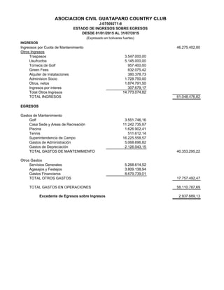 INGRESOS
Ingreosos por Cuota de Mantenimiento 46.275.402,00
Otros Ingresos
Traspasos 3.547.000,00
Usufructos 5.145.000,00
Torneos de Golf 957.400,00
Green Fees 832.075,42
Alquiler de Instalaciones 380.378,73
Adminision Socio 1.728.750,00
Otros, netos 1.874.791,50
Ingresos por interes 307.679,17
Total Otros Ingresos 14.773.074,82
TOTAL INGRESOS 61.048.476,82
EGRESOS
Gastos de Mantenimiento
Golf 3.551.746,16
Casa Sede y Areas de Recreación 11.242.735,97
Piscina 1.626.902,41
Tennis 511.612,14
Superintendencia de Campo 16.225.558,57
Gastos de Administración 5.068.696,82
Gastos de Depreciación 2.126.043,15
TOTAL GASTOS DE MANTENIMIENTO 40.353.295,22
Otros Gastos
Servicios Generales 5.268.614,52
Agasajos y Festejos 3.809.138,94
Gastos Financieros 8.679.739,01
TOTAL OTROS GASTOS 17.757.492,47
TOTAL GASTOS EN OPERACIONES 58.110.787,69
Excedente de Egresos sobre Ingresos 2.937.689,13
J-07509271-6
ESTADO DE INGRESOS SOBRE EGRESOS
DESDE 01/01/2015 AL 31/07/2015
(Expresado en bolivares fuertes)
ASOCIACION CIVIL GUATAPARO COUNTRY CLUB
 