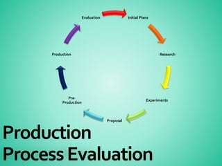 Production
ProcessEvaluation
Initial Plans
Research
Experiments
Proposal
Pre-
Production
Production
Evaluation
 