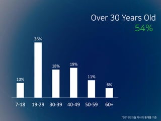 10%
36%
18% 19%
11%
6%
7-18 19-29 30-39 40-49 50-59 60+
Over 30 Years Old
54%
*2019년 5월 자사의 통계툴 기준
 
