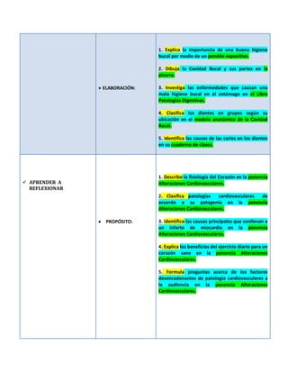  ELABORACIÓN:
1. Explica la importancia de una buena higiene
bucal por medio de un pendón expositivo.
2. Dibuja la Cavidad Bucal y sus partes en la
pizarra.
3. Investiga las enfermedades que causan una
mala higiene bucal en el estómago en el Libro
Patologías Digestivas.
4. Clasifica los dientes en grupos según su
ubicación en el modelo anatómico de la Cavidad
Bucal.
5. Identifica las causas de las caries en los dientes
en su cuaderno de clases.
 APRENDER A
REFLEXIONAR
 PROPÓSITO:
1. Describe la fisiología del Corazón en la ponencia
Alteraciones Cardiovasculares.
2. Clasifica patologías cardiovasculares de
acuerdo a su patogenia en la ponencia
Alteraciones Cardiovasculares.
3. Identifica las causas principales que conllevan a
un infarto de miocardio en la ponencia
Alteraciones Cardiovasculares.
4. Explica los beneficios del ejercicio diario para un
corazón sano en la ponencia Alteraciones
Cardiovasculares.
5. Formula preguntas acerca de los factores
desencadenantes de patología cardiovasculares a
la audiencia en la ponencia Alteraciones
Cardiovasculares.
 