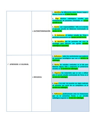  APRENDER A VALORAR.
 AUTODETERMINACIÓN
 REFLEXIVA:
1. Identifica las diferencias entre Huesos Largos y
Huesos Cortos en el Atlas Humano.
2. Elige técnicas radiológicas acordes para
manipulación de pacientes entubados en equipo
portátil de Rx.
3. Asume con responsabilidad falla en la técnica
al ejecutar estudio de Abdomen Contrastado en
equipo de Rx.
4. Es Autónomo al realizar estudio de Tórax a
pacientes prematuros con equipo portátil de Rx.
5. Se Identifica con los pacientes del área de
oncología para efectuar con agrado estudios
radiológicos especiales.
1. Reflexiona sobre los sentimientos que padecen
los pacientes oncológicos que van al servicio de
radiología.
2. Revisa los estudios realizados en el día para
detectar alguna falla y mejorarla en posteriores
estudios en el servicio de radiología.
3. Organiza los materiales que se van a utilizar
para el previo estudio contrastado de Tórax en el
servicio de radiología.
4. Juzga si no está de acuerdo con algún maltrato
de paciente por parte de un compañero en el
servicio de radiología.
5. Reflexiona positivamente ante las limitaciones
que se le presentan frente a un estudio
radiológico especial en el área de radiología.
 