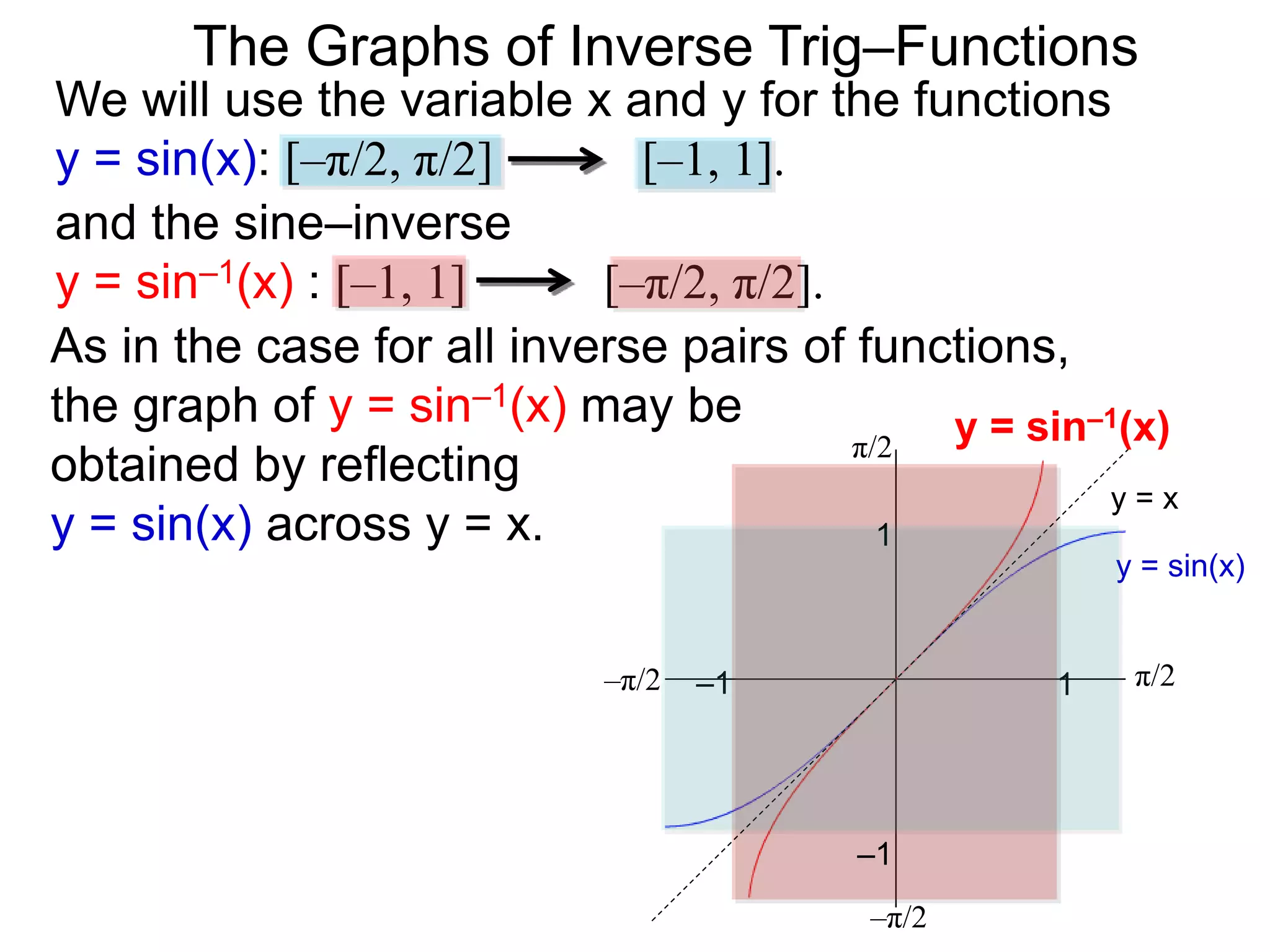 –1
–π/2
1
–1
–π/2
π/2
1–1 π/2
y = x
y = sin(x)
and the sine–inverse
y = sin–1(x) : [–1, 1] [–π/2, π/2].
We will use the variable x and y for the functions
y = sin(x): [–π/2, π/2] [–1, 1].
The Graphs of Inverse Trig–Functions
As in the case for all inverse pairs of functions,
the graph of y = sin–1(x) may be
obtained by reflecting
y = sin(x) across y = x.
y = sin–1(x)
 