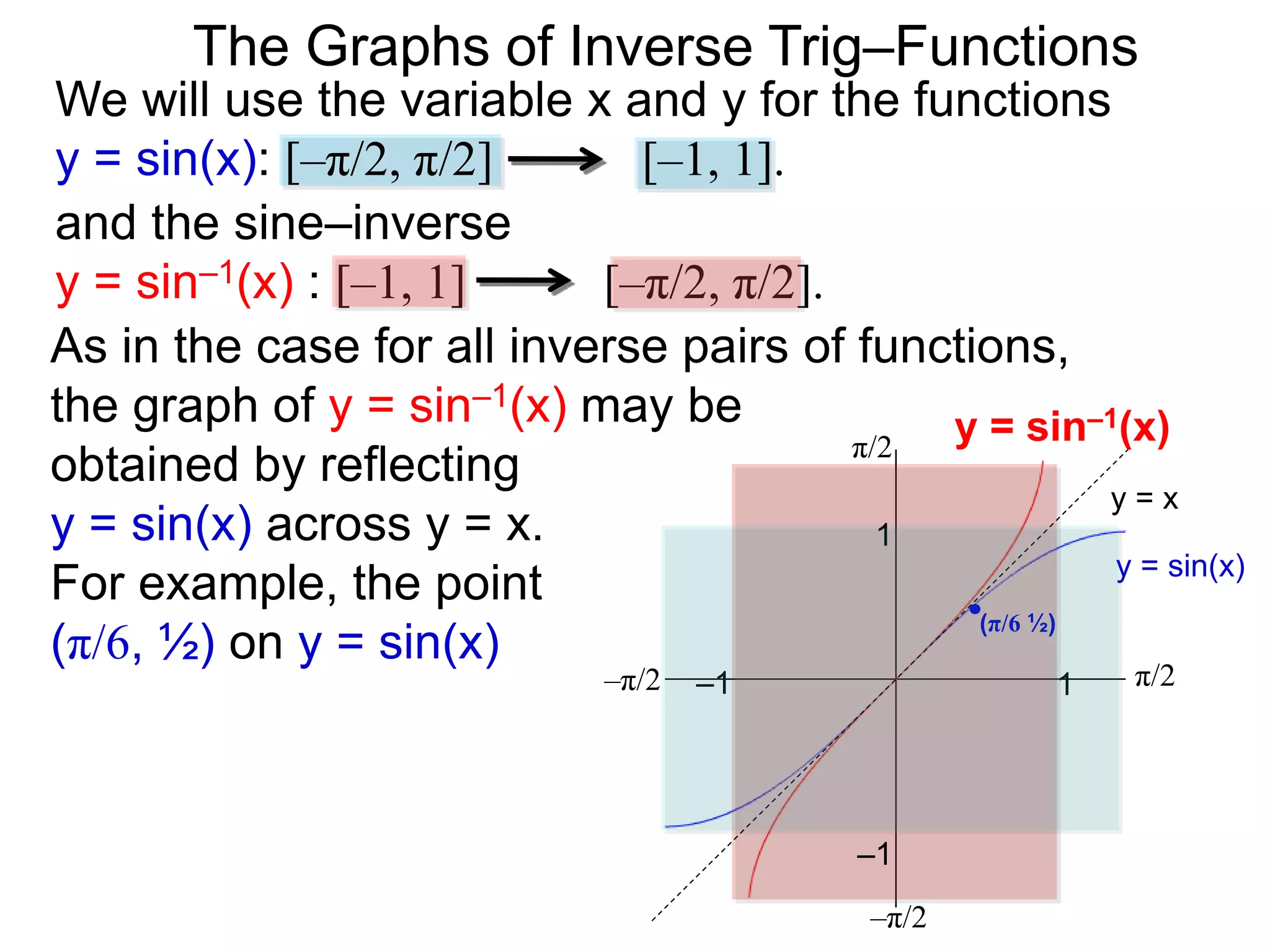 –1
–π/2
1
–1
–π/2
π/2
1–1 π/2
y = x
y = sin(x)
and the sine–inverse
y = sin–1(x) : [–1, 1] [–π/2, π/2].
We will use the variable x and y for the functions
y = sin(x): [–π/2, π/2] [–1, 1].
(π/6 ½)
The Graphs of Inverse Trig–Functions
As in the case for all inverse pairs of functions,
the graph of y = sin–1(x) may be
obtained by reflecting
y = sin(x) across y = x.
For example, the point
(π/6, ½) on y = sin(x)
y = sin–1(x)
 