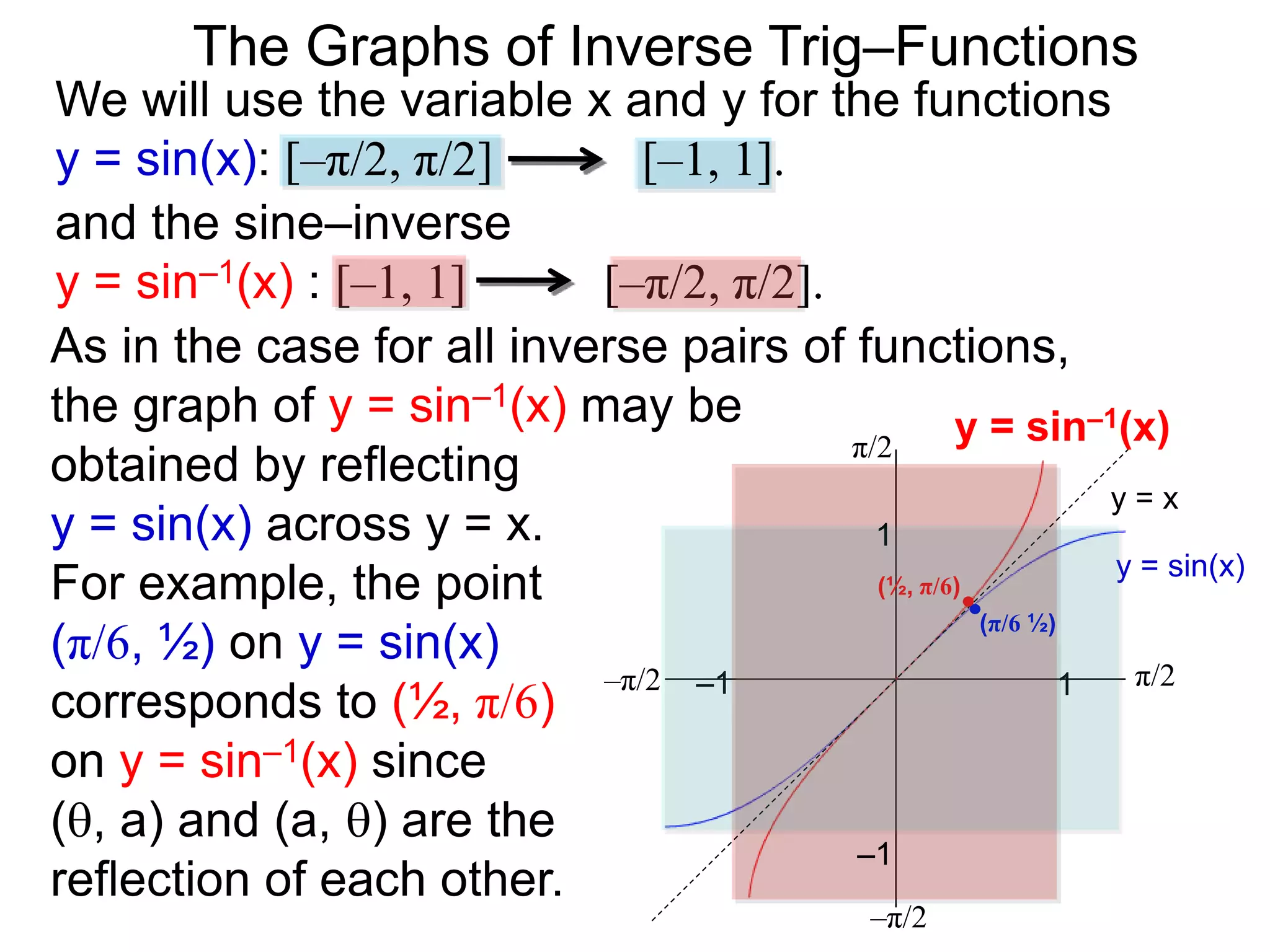 –1
–π/2
1
–1
–π/2
π/2
1–1 π/2
y = x
y = sin(x)
and the sine–inverse
y = sin–1(x) : [–1, 1] [–π/2, π/2].
We will use the variable x and y for the functions
y = sin(x): [–π/2, π/2] [–1, 1].
(½, π/6)
(π/6 ½)
The Graphs of Inverse Trig–Functions
As in the case for all inverse pairs of functions,
the graph of y = sin–1(x) may be
obtained by reflecting
y = sin(x) across y = x.
For example, the point
(π/6, ½) on y = sin(x)
corresponds to (½, π/6)
on y = sin–1(x) since
(, a) and (a, ) are the
reflection of each other.
y = sin–1(x)
 