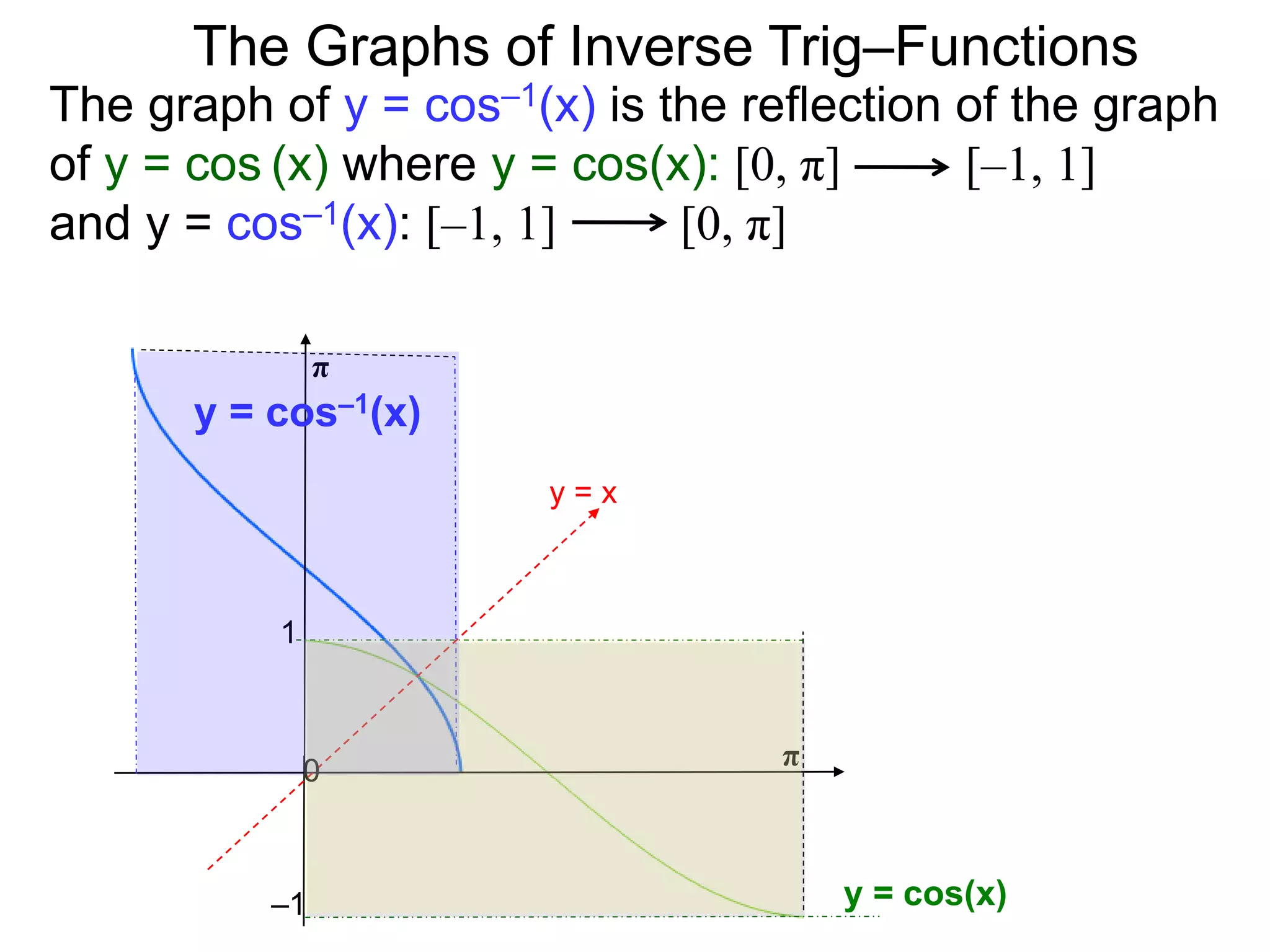 The Graphs of Inverse Trig–Functions
y = x
π
0
1
–1
π
y = cos(x)
y = cos–1(x)
The graph of y = cos–1(x) is the reflection of the graph
of y = cos (x) where y = cos(x): [0, π] [–1, 1]
and y = cos–1(x): [–1, 1] [0, π]
 