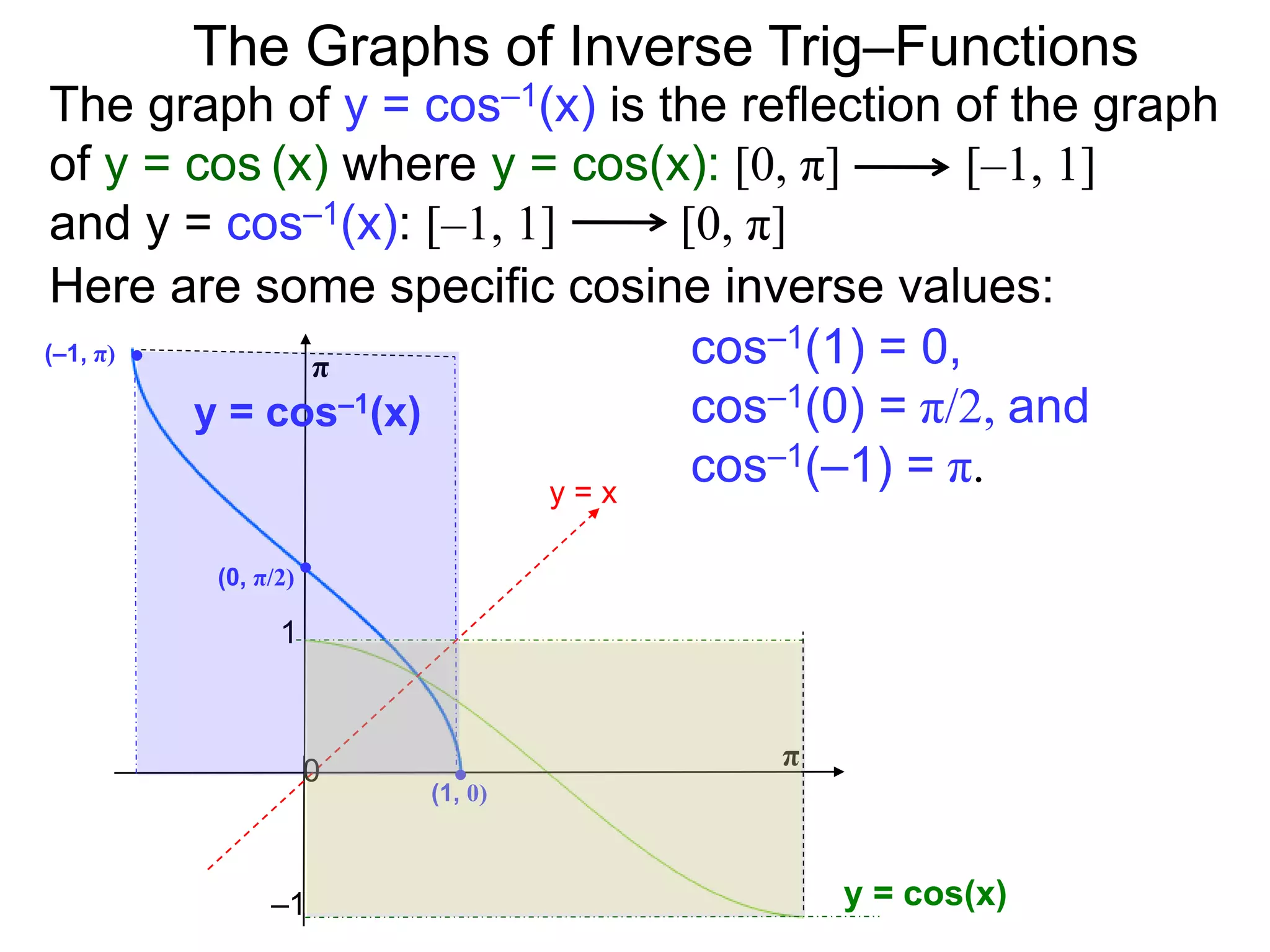The Graphs of Inverse Trig–Functions
y = x
π
0
1
–1
Here are some specific cosine inverse values:
π
(1, 0)
(–1, π)
(0, π/2)
cos–1(1) = 0,
cos–1(0) = π/2, and
cos–1(–1) = π.
y = cos(x)
y = cos–1(x)
The graph of y = cos–1(x) is the reflection of the graph
of y = cos (x) where y = cos(x): [0, π] [–1, 1]
and y = cos–1(x): [–1, 1] [0, π]
 