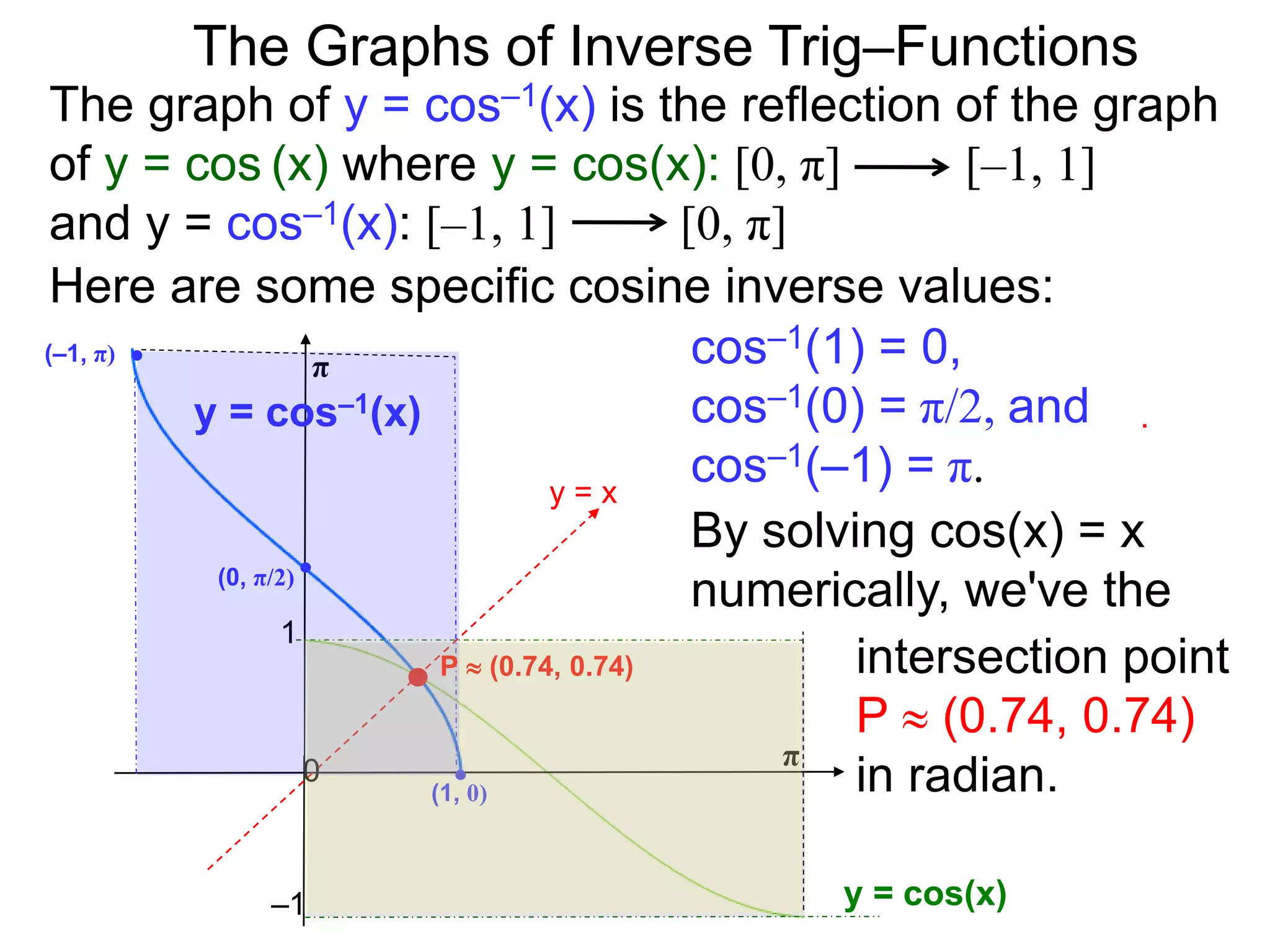 The Graphs of Inverse Trig–Functions
y = cos(x)
y = x
π
0
1
–1
Here are some specific cosine inverse values:
π
(1, 0)
(–1, π)
(0, π/2)
cos–1(1) = 0,
cos–1(0) = π/2, and
cos–1(–1) = π.
P  (0.74, 0.74) intersection point
P  (0.74, 0.74)
in radian.
By solving cos(x) = x
numerically, we've the
.y = cos–1(x)
The graph of y = cos–1(x) is the reflection of the graph
of y = cos (x) where y = cos(x): [0, π] [–1, 1]
and y = cos–1(x): [–1, 1] [0, π]
 