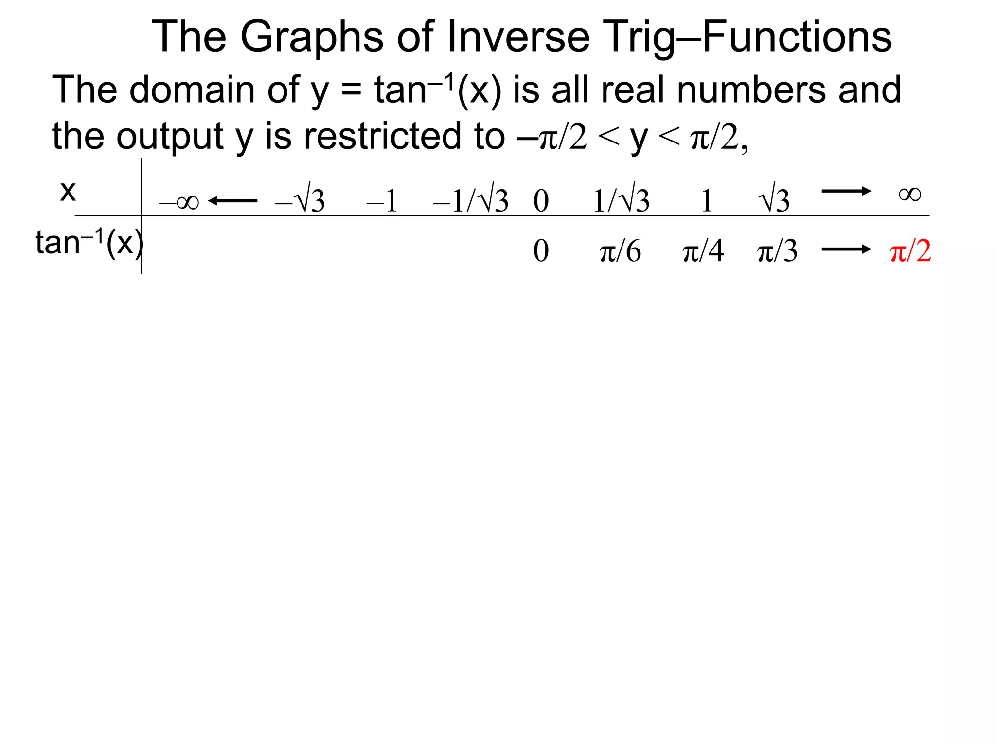 The domain of y = tan–1(x) is all real numbers and
the output y is restricted to –π/2 < y < π/2,
The Graphs of Inverse Trig–Functions
x
tan–1(x)
0 1/3 1 3 ∞–1/3–1–3–∞
π/60 π/4 π/3 π/2
 