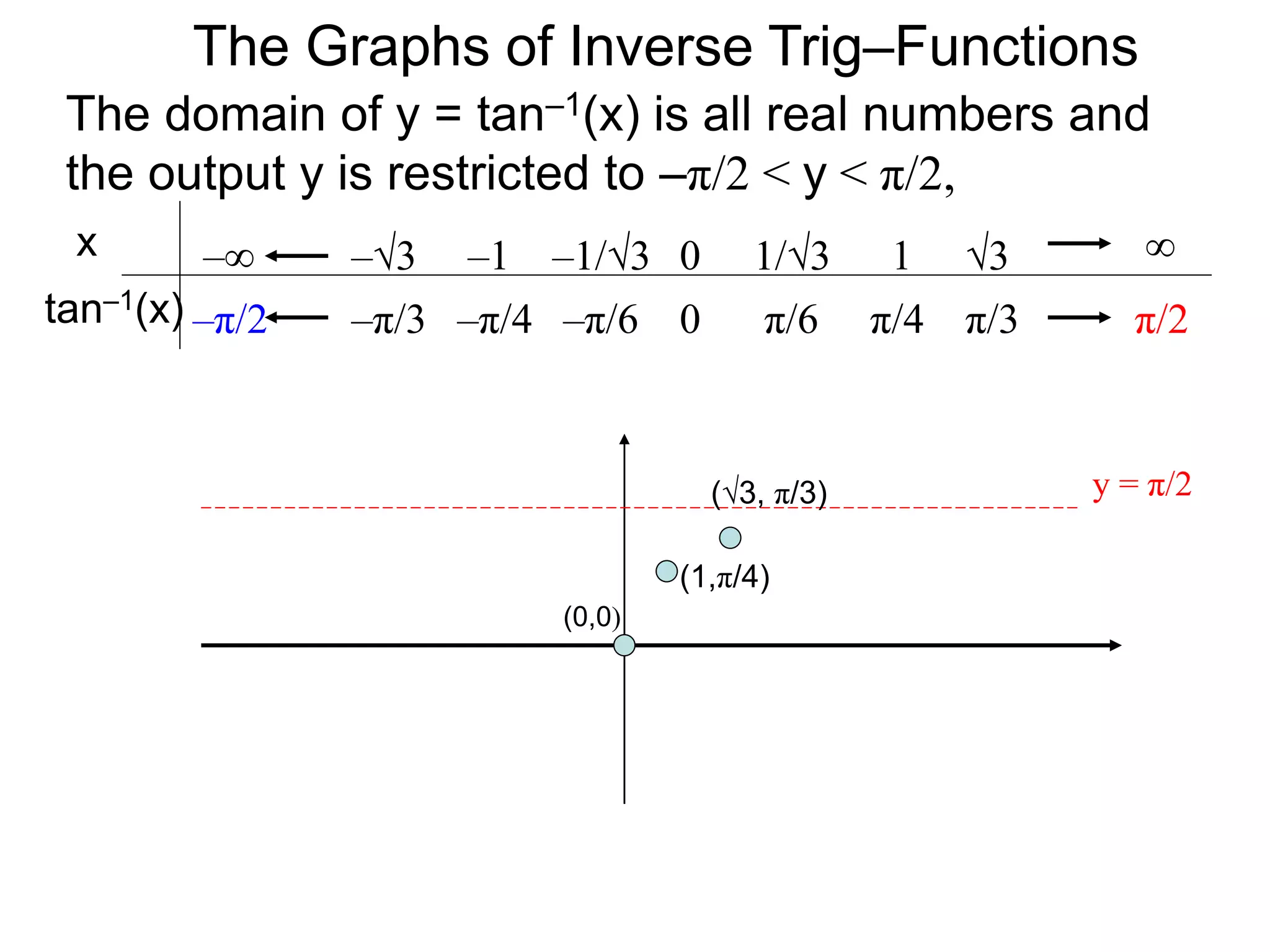 The domain of y = tan–1(x) is all real numbers and
the output y is restricted to –π/2 < y < π/2,
The Graphs of Inverse Trig–Functions
x
tan–1(x) π/60 π/4 π/3–π/2
0 1/3 1 3 ∞
–π/6
–1/3
–π/4
–1
–π/3
–3
π/2
–∞
y = π/2
(0,0)
(1,π/4)
(√3, π/3)
 