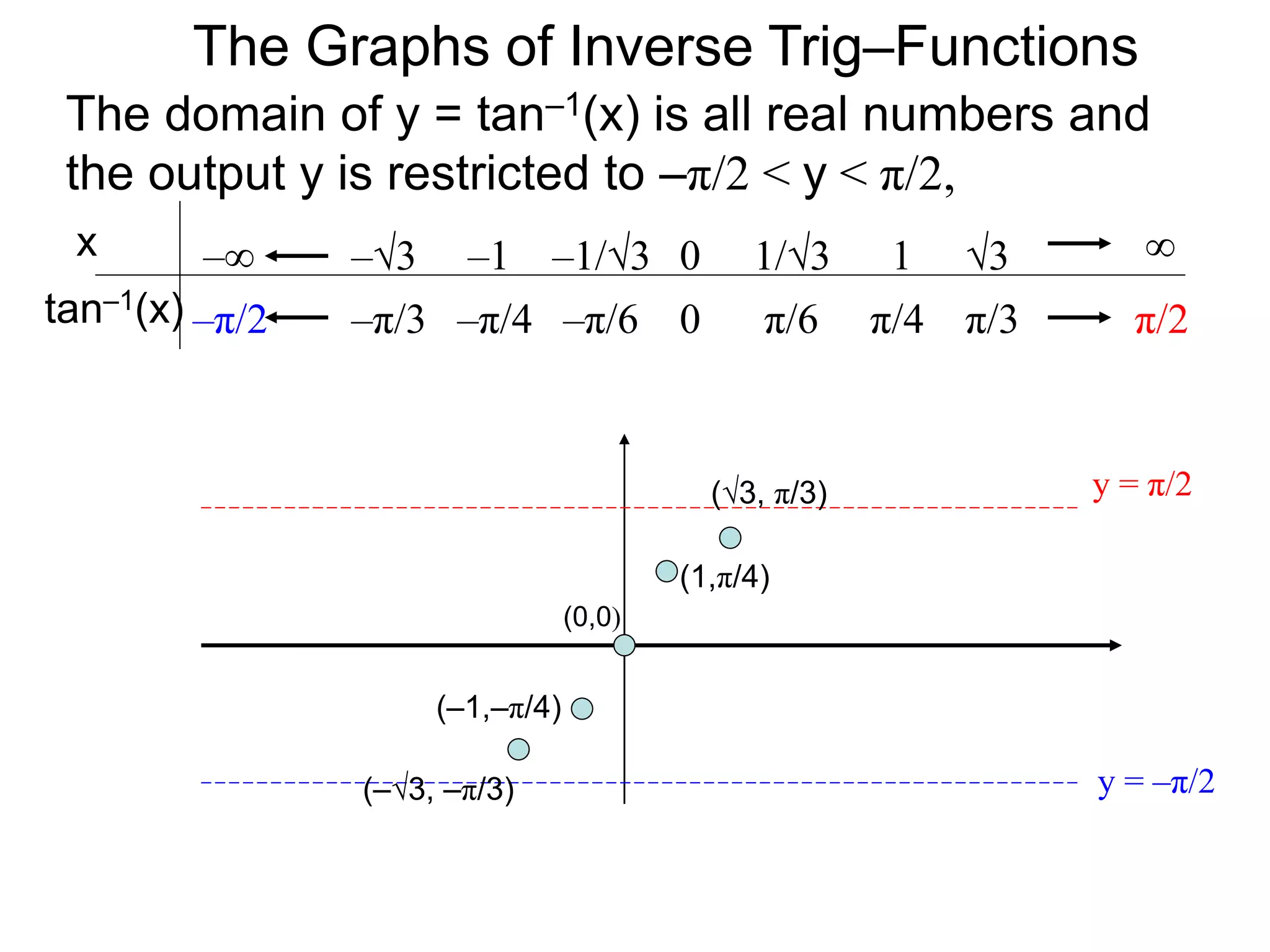 The domain of y = tan–1(x) is all real numbers and
the output y is restricted to –π/2 < y < π/2,
The Graphs of Inverse Trig–Functions
x
tan–1(x) π/60 π/4 π/3–π/2
0 1/3 1 3 ∞
–π/6
–1/3
–π/4
–1
–π/3
–3
π/2
–∞
y = π/2
y = –π/2
(0,0)
(1,π/4)
(–1,–π/4)
(√3, π/3)
(–√3, –π/3)
 