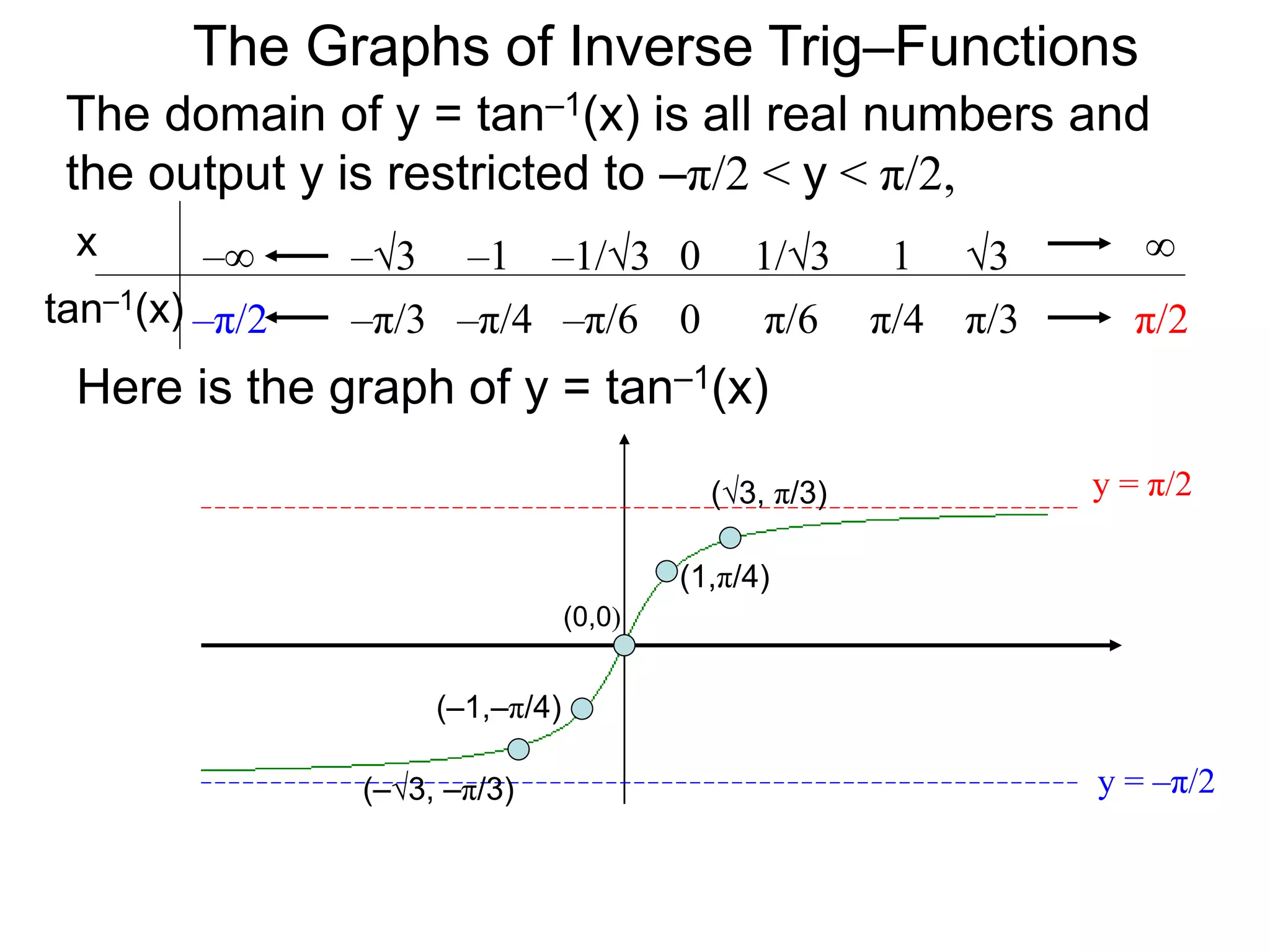 The domain of y = tan–1(x) is all real numbers and
the output y is restricted to –π/2 < y < π/2,
The Graphs of Inverse Trig–Functions
Here is the graph of y = tan–1(x)
x
tan–1(x) π/60 π/4 π/3–π/2
0 1/3 1 3 ∞
–π/6
–1/3
–π/4
–1
–π/3
–3
π/2
–∞
y = π/2
y = –π/2
(0,0)
(1,π/4)
(–1,–π/4)
(√3, π/3)
(–√3, –π/3)
 