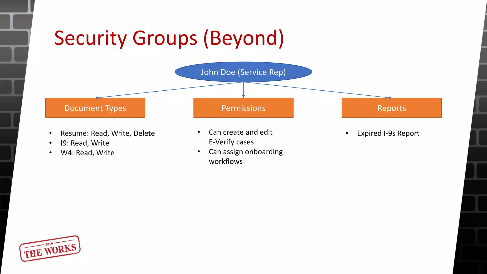 Security Groups (Beyond)
John Doe (Service Rep)
Document Types Permissions Reports
• Resume: Read, Write, Delete
• I9: Read, Write
• W4: Read, Write
• Can create and edit
E-Verify cases
• Can assign onboarding
workflows
• Expired I-9s Report
 