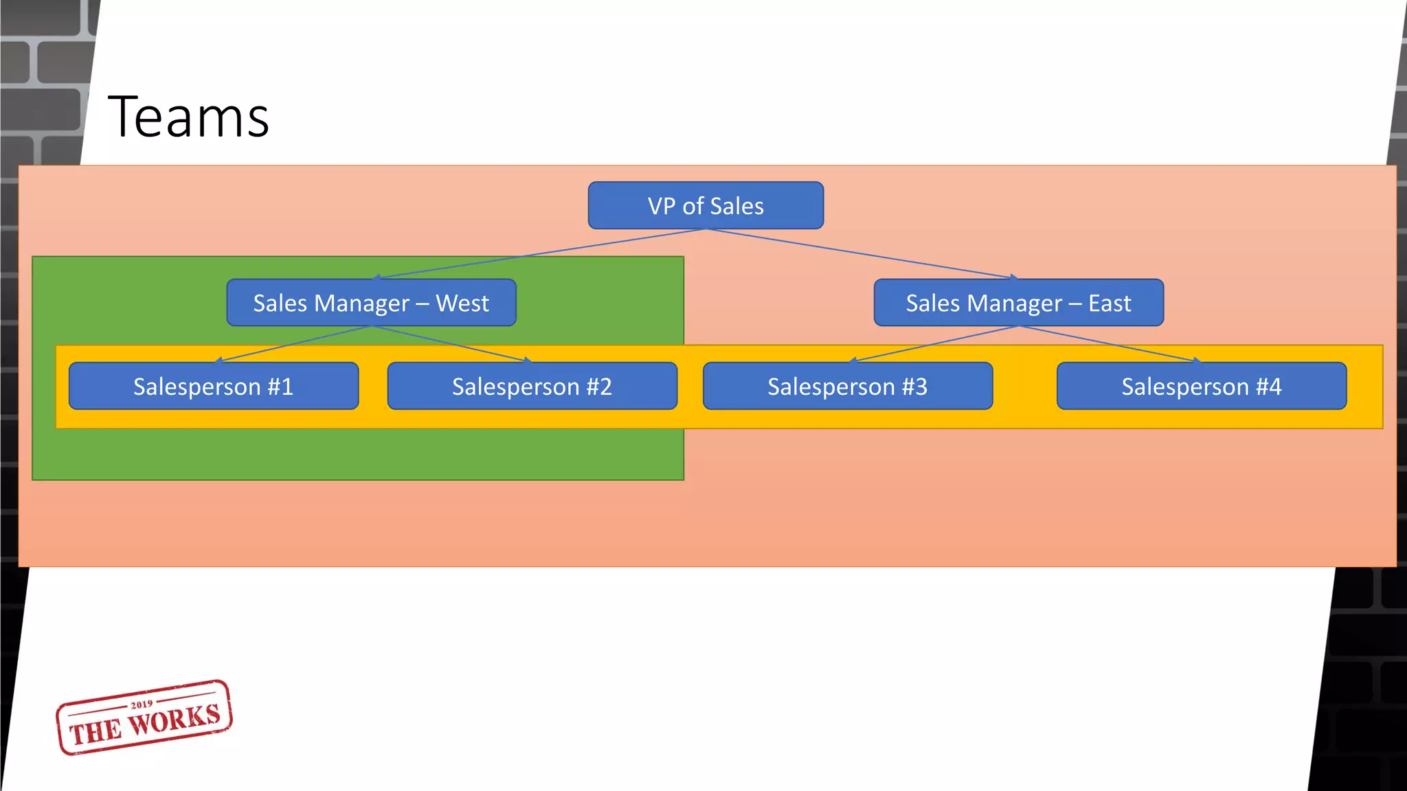 Teams
VP of Sales
Sales Manager – West Sales Manager – East
Salesperson #1 Salesperson #2 Salesperson #3 Salesperson #4
 