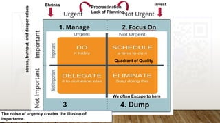 Procrastination
Lack of Planning
Quadrant of Quality
3
.
4. Dump
InvestShrinks
stress,burnout,anddeepercrises
The noise of urgency creates the illusion of
importance.
We often Escape to here
 