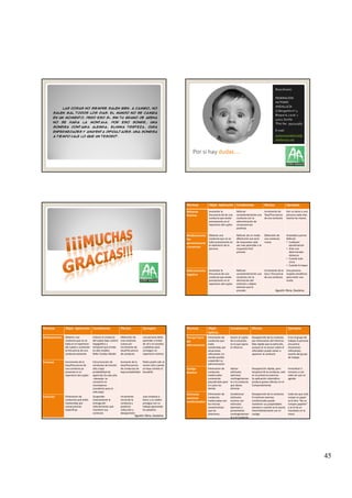 45
Las cosas no siempre salen bien. A cambio, no
salen mal todos los días. El mundo no se cambia
en un momento. Pero eso sí, sin tu grano de arena
no se haría la montaña. Por eso sonríe, una
sonrisa contagia alegría, elimina tristeza, cura
enfermedades y ahuyenta dificultades. Una sonrisa
a tiempo vale lo que un tesoro”.
Rosa Alvarez
FEDERACIÓN 
AUTISMO 
ANDALUCÍA
C/ Bergantín nº 2, 
Bloque A, Local  1 
41012 Sevilla.  
Tfno‐fax:  954241565 
Por si hay Por si hay dudas….dudas….
E‐mail:
autismoandalucia@
telefonica.net
Técnicas Objet. Aplicación Condiciones Efectos Ejemplos
Refuerzo
Positivo
Aumentar la 
frecuencia de de una 
conducta que existe 
previamente en el 
repertorio del sujeto
Reforzar 
consistentemente una 
conducta con la 
administración de 
consecuencias 
positivas
Incremento de 
Tasa/Frecuencia
de esa conducta
Dar un dulce a una 
persona nada más 
lavarse las manos
Moldeamiento
Por 
aproximacione
s sucesivas
Obtener una 
conducta que no se 
halla previamente en 
el repertorio de la 
persona
Reforzar de un modo 
diferencial una serie 
de respuestas cada 
vez mas parecidas a la 
respuesta final
Obtención de 
una conducta 
nueva
Ansiedad a perros
Reforzar
• Cualquier 
aproximación
• Ante unapersona respuesta final 
prevista
• Ante una 
determinada 
distancia
• Cuando este 
cerca
• Cuando lo toque
Reforzamiento 
negativo
Aumentar la 
frecuencia de una 
conducta que existe 
previamente en el 
repertorio del sujeto
Reforzar 
consistentemente una 
conducta con la 
eliminación del 
estímulo u objeto 
aversivo que la 
precede
Incremento de la 
tasa / frecuencia 
de esa conducta
Una persona 
respeta semáforos 
para evitar una 
multa
Agustín Illera, Gautena
Técnicas Objet. Aplicación Condiciones Efectos Ejemplos
Moldeamiento Obtener una 
conducta que no se 
halla en el repertorio 
del sujeto o aumentar 
la frecuencia de una 
conducta existente
Colocar la conducta 
del sujeto bajo control 
topográfico y 
temporal que brinda 
la cdta modelo.
Refor Conduc Model
Obtención de 
una conducta 
nueva y/o 
incremento de 
tasa/frecuencia 
de conducta
una persona debe 
aprender a imitar 
de 10 a 15 sonidos 
y palabras para 
conseguir un 
repertorio mínimo
Premack Incremento de la 
tasa/frecuencia de 
una conducta ya 
presente en el
Estructuración de 
conductas de función 
alta y baja 
probabilidad de
Aumento de la 
tasa/frecuencia 
de conductas de 
baja probabilidad
Pedro podrá salir al 
recreo sólo cuando 
se haya comido el 
bocadillopresente en el 
repertorio del sujeto
probabilidad de 
aparición (la cdta alta 
–deseada‐ se 
convierte en 
recompensa 
/condición para la 
cdta baja) 
baja probabilidad  bocadillo
Extinción Eliminación de 
conductas que están 
mantenidas por 
consecuencias 
específicas
Suspender 
masivamente la 
entrega del 
reforzamiento que 
mantiene esa 
conducta
Incremento 
inicial de la 
conducta y 
posterior 
reducción y 
desaparición
Juan empieza a 
llorar y su madre 
prosigue con su 
trabajo ignorando 
los pataleos
Agustín Illera, Gautena
Técnicas Objet. 
Aplicac.
Condiciones Efectos Ejemplos
Tiempo fuera 
del 
reforzamiento
Eliminación de 
conductas que 
están 
mantenidas por 
situaciones 
reforzantes no 
siendo posible 
suspender su 
administración
Excluir al sujeto 
de la situación 
en la que opera 
el refuerzo
Desaparición de la conducta 
por eliminación del refuerzo.
Mas rápido que la extinción, 
aunque al no actuar sobre el 
reforzador puede volver a 
aparecer la conducta
Si en el grupo de 
trabajo la persona 
encuentra 
situaciones 
reforzantes, 
sacarlo del grupo 
de trabajo
Castigo 
Positivo
Eliminación de 
conductas
Aplicar 
estímulos
Desaparición rápida, pero 
temporal de la conducta solo
Inmovilizar 5 
minutos a LuísPositivo conductas 
inadecuadas 
sumanente 
perjudiciales para 
el y para los 
demás
estímulos 
aversivos
contingentemen
te a la conducta 
que desea 
eliminar
temporal de la conducta, solo 
en la presencia aversiva.
Su aplicación sistemática 
produce graves efectos en el 
Comportamiento
minutos a Luís 
cada vez que se 
agrede
Estímulos 
aversivos
condicionados
Eliminación de 
conductas 
inadecuadas con 
las mismas 
características 
que los 
anteriores
Condicionar 
estímulos 
neutros con 
estímulos 
aversivos y 
presentarlos 
contingentemen
te a la conducta
Desaparición de la conducta. 
El estímulo aversivo
condicionado puede 
mantener sus propiedades 
siempre y cuando se le asocie 
intermitentemente con el 
castigo
Cada vez que Julio 
rompe un papel 
se le dice “No se 
rompen papeles” 
y se le da un 
manotazo en la 
mano
Agustín Illera Gautena
 