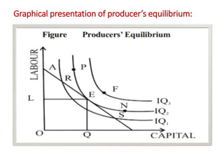 Graphical presentation of producer’s equilibrium:
 