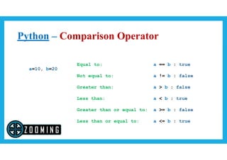 Python – Comparison Operator
a=10, b=20
Equal to: a == b : true
Not equal to: a != b : false
Greater than: a > b : false
Less than: a < b : true
Greater than or equal to: a >= b : false
Less than or equal to: a <= b : true
 