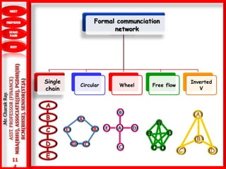 11
4
.Mr.CharakRay.
ASST.PROFESSOR(FINANCE)
MBA(BHU),ASSOCIATE((III),PGDHI(III)
BCM(BHSE),SENIOR(ST.JA) Formal communciation
network
Single
chain
Circular Wheel Free flow
Inverted
V
A
B
C
D
E
E
C
B
A
D
B
D
E
C
A
 