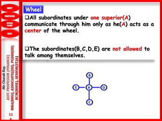 11
6
.Mr.CharakRay.
ASST.PROFESSOR(FINANCE)
MBA(BHU),ASSOCIATE((III),PGDHI(III)
BCM(BHSE),SENIOR(ST.JA) All subordinates under one superior(A)
communicate through him only as he(A) acts as a
center of the wheel.
The subordinates(B,C,D,E) are not allowed to
talk among themselves.
 