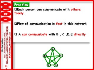 11
8
.Mr.CharakRay.
ASST.PROFESSOR(FINANCE)
MBA(BHU),ASSOCIATE((III),PGDHI(III)
BCM(BHSE),SENIOR(ST.JA)
B
D
E
C
A
Each person can communicate with others
freely.
Flow of communication is fast in this network
 A can communicate with B , C ,D,E directly
 
