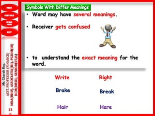 13
0
.Mr.CharakRay.
ASST.PROFESSOR(FINANCE)
MBA(BHU),ASSOCIATE((III),PGDHI(III)
BCM(BHSE),SENIOR(ST.JA) • Word may have several meanings.
• Receiver gets confused
• to understand the exact meaning for the
word.
Write Right
Brake Break
Hair Hare
 