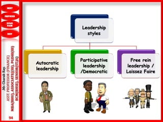 94
.Mr.CharakRay.
ASST.PROFESSOR(FINANCE)
MBA(BHU),ASSOCIATE((III),PGDHI(III)
BCM(BHSE),SENIOR(ST.JA)
Leadership
styles
Autocratic
leadership
Participative
leadership
/Democratic
Free rein
leadership /
Laissez Faire
 