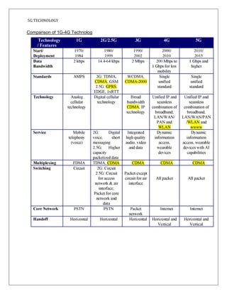 5G TECHNOLOGY
Comparison of 1G-4G Technolog
 