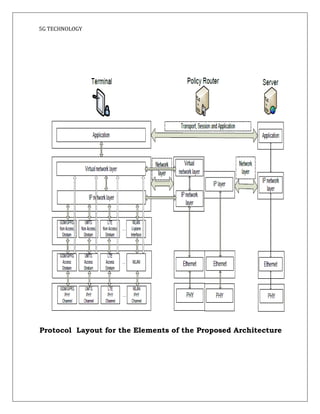 5G TECHNOLOGY
Protocol Layout for the Elements of the Proposed Architecture
 